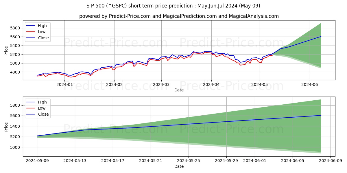 S&P 500 short term price prediction: May,Jun,Jul 2024|^GSPC: 8,066.14$